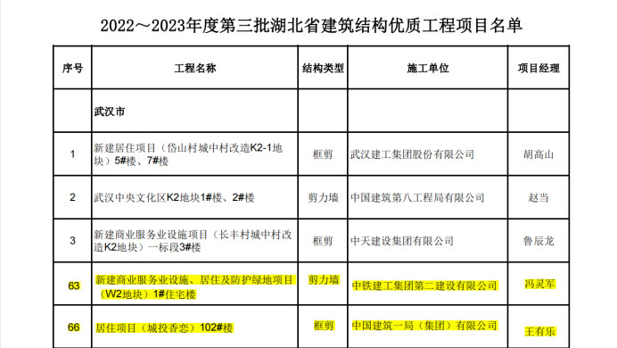 喜報(bào)丨大橋集團(tuán)武漢印、光谷香戀項(xiàng)目榮獲湖北省“建筑結(jié)構(gòu)優(yōu)質(zhì)工程”獎(jiǎng)38.jpg